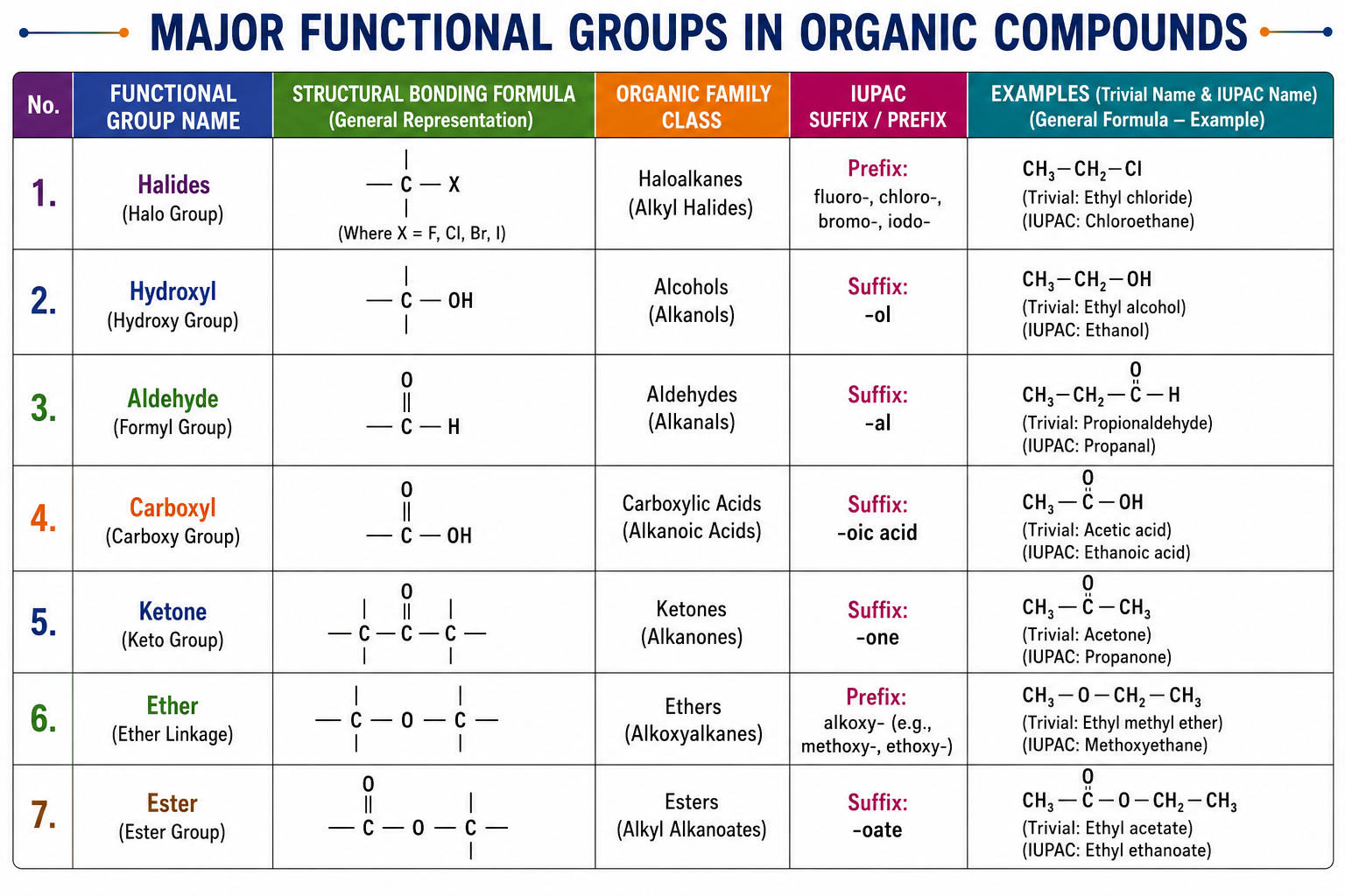 Functional Groups Master Reference Chart